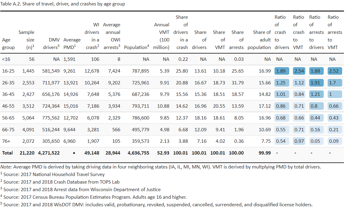 Tables of OWI ratios.